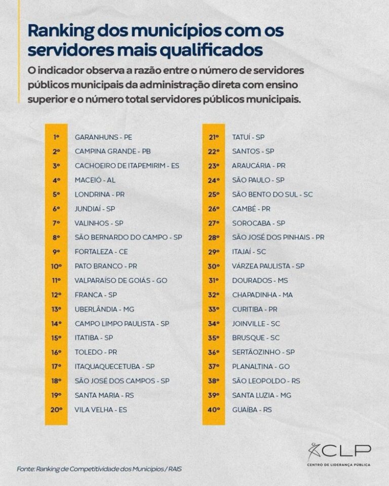 Valparaíso de Goiás Alcança a 11ª Colocação Nacional na Qualificação de Servidores Públicos