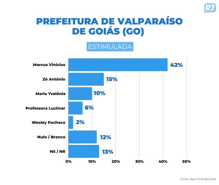 Marcus Vinicius lidera disputa em Valparaíso com 42%, revela pesquisa