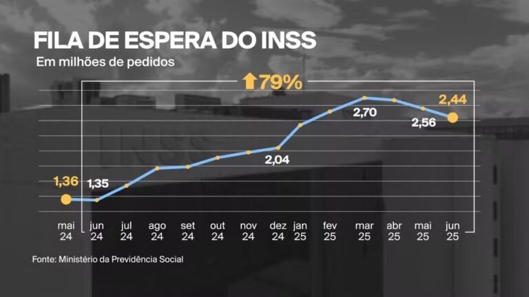 Leia mais sobre o artigo Quase 1 milhão aderem a ressarcimento do INSS; pagamentos começam 24/07